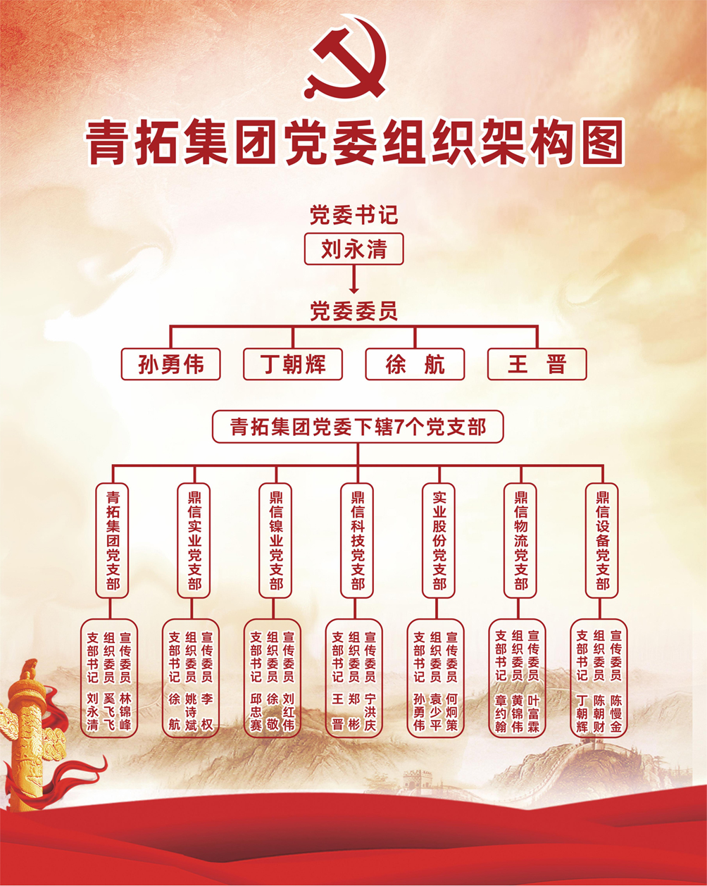 青拓集团党委组织架构